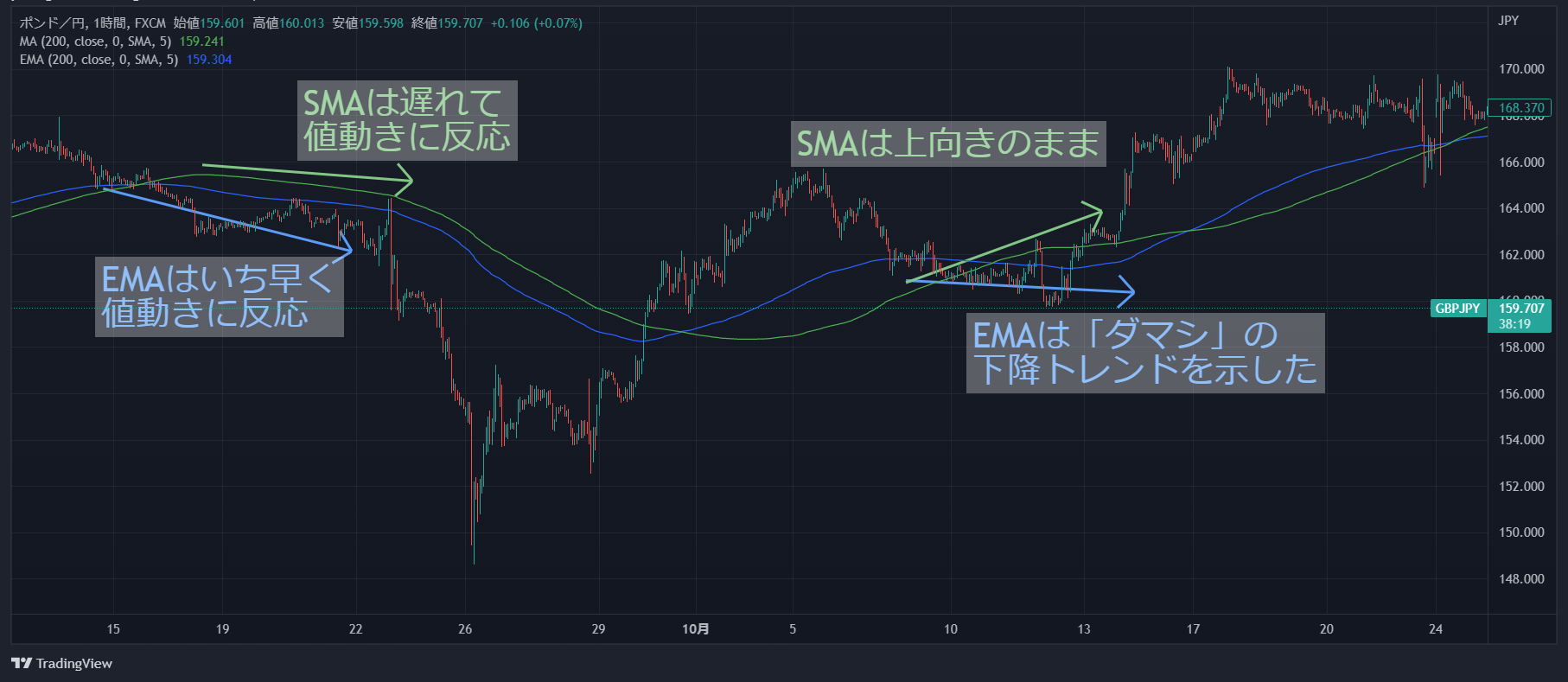 指数平滑移動平均線（ema）のおすすめ設定や利用方法をわかりやすく解説 Fintokei