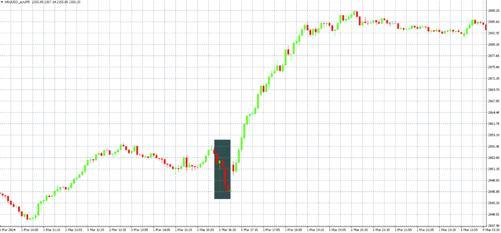 Pokles na XAUUSD inverzní k nárůstu na DXY
