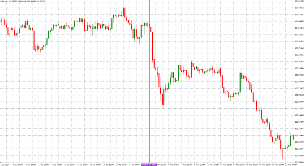 Prudký pokles dolar indexu, zdroj: MT4